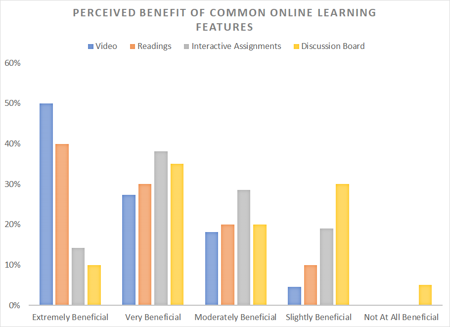 graph of perceived beneficial online learning features