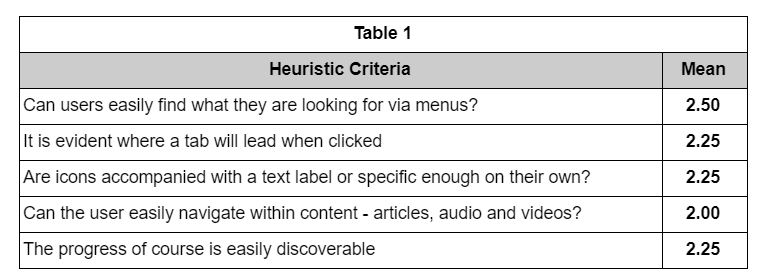 heuristic evaluation table